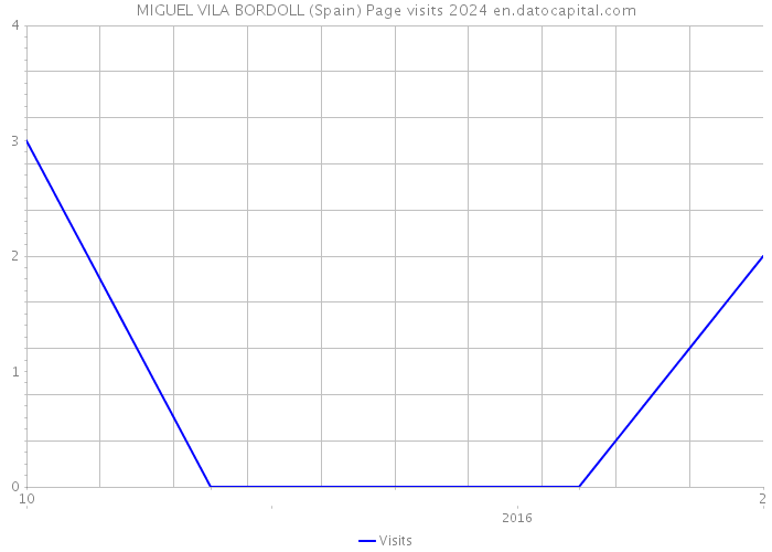 MIGUEL VILA BORDOLL (Spain) Page visits 2024 