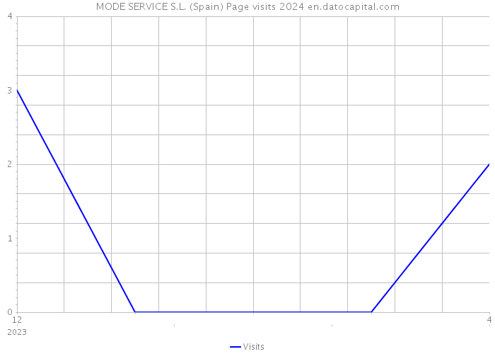 MODE SERVICE S.L. (Spain) Page visits 2024 