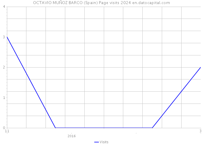 OCTAVIO MUÑOZ BARCO (Spain) Page visits 2024 