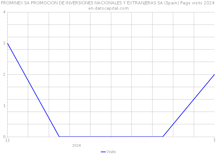PROMINEX SA PROMOCION DE INVERSIONES NACIONALES Y EXTRANJERAS SA (Spain) Page visits 2024 