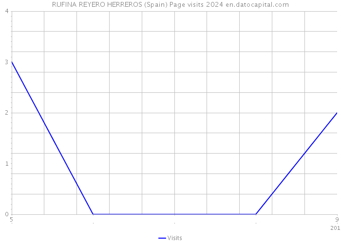 RUFINA REYERO HERREROS (Spain) Page visits 2024 