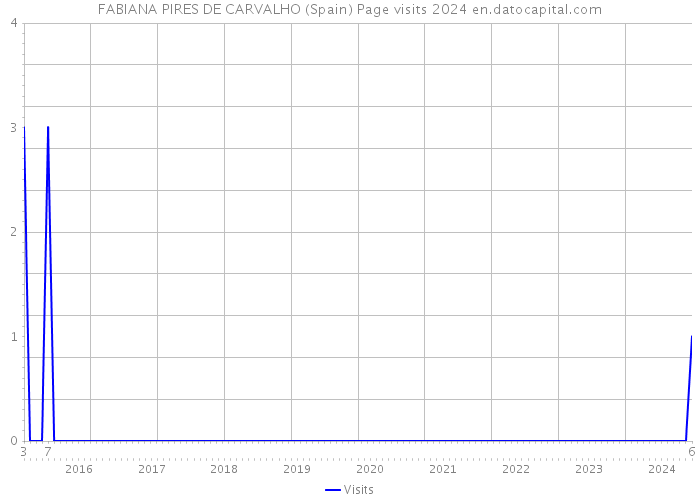 FABIANA PIRES DE CARVALHO (Spain) Page visits 2024 