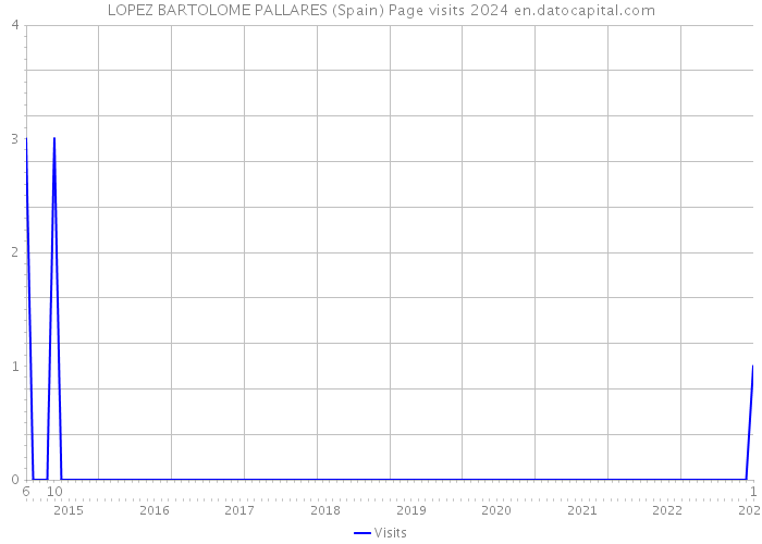 LOPEZ BARTOLOME PALLARES (Spain) Page visits 2024 