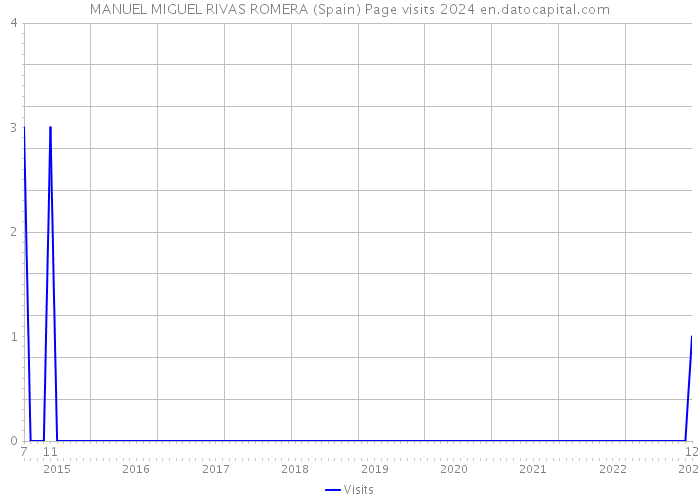 MANUEL MIGUEL RIVAS ROMERA (Spain) Page visits 2024 