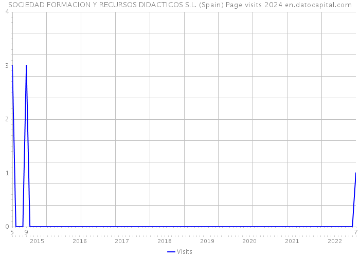SOCIEDAD FORMACION Y RECURSOS DIDACTICOS S.L. (Spain) Page visits 2024 