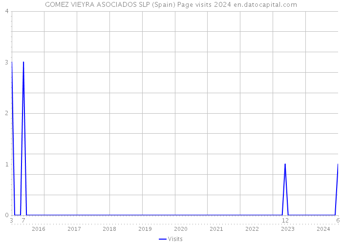 GOMEZ VIEYRA ASOCIADOS SLP (Spain) Page visits 2024 