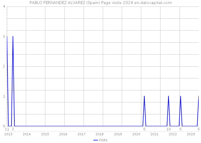PABLO FERNANDEZ ALVAREZ (Spain) Page visits 2024 