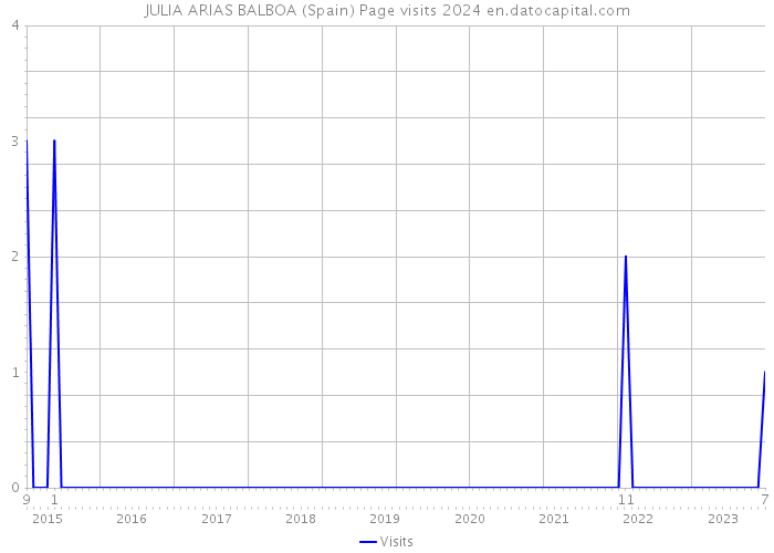 JULIA ARIAS BALBOA (Spain) Page visits 2024 