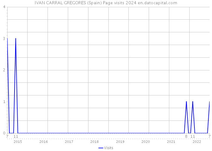 IVAN CARRAL GREGORES (Spain) Page visits 2024 