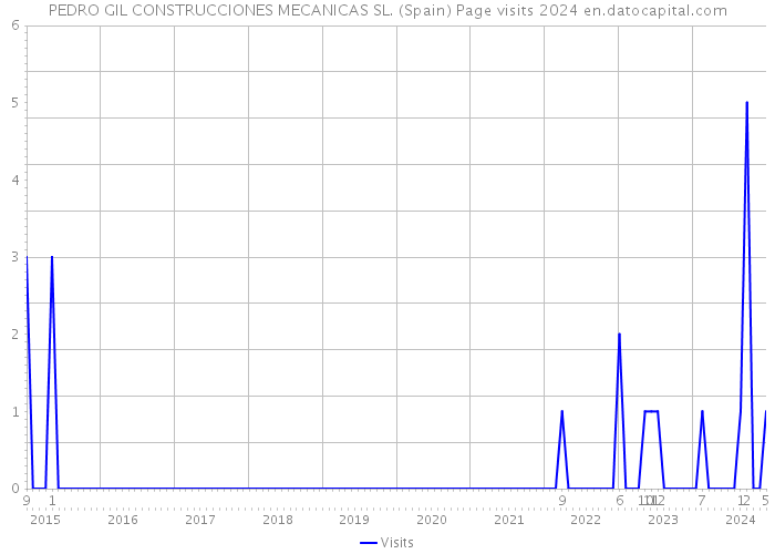 PEDRO GIL CONSTRUCCIONES MECANICAS SL. (Spain) Page visits 2024 