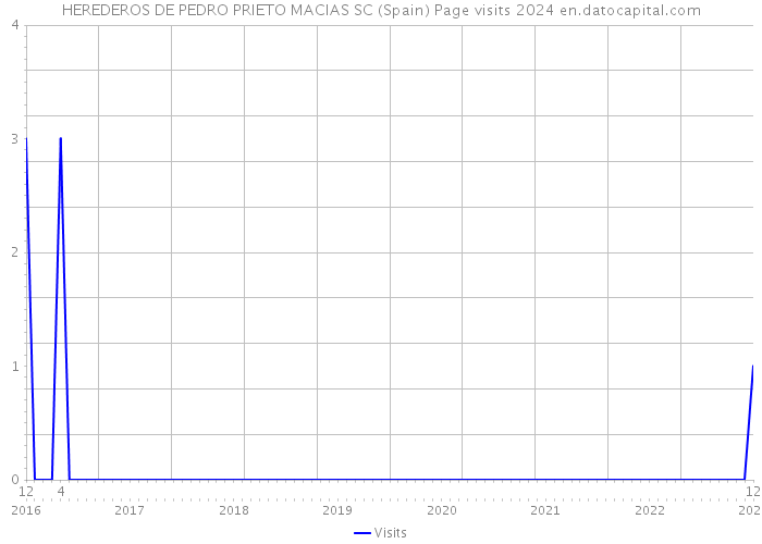 HEREDEROS DE PEDRO PRIETO MACIAS SC (Spain) Page visits 2024 