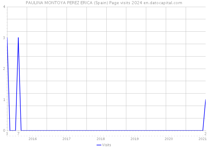 PAULINA MONTOYA PEREZ ERICA (Spain) Page visits 2024 