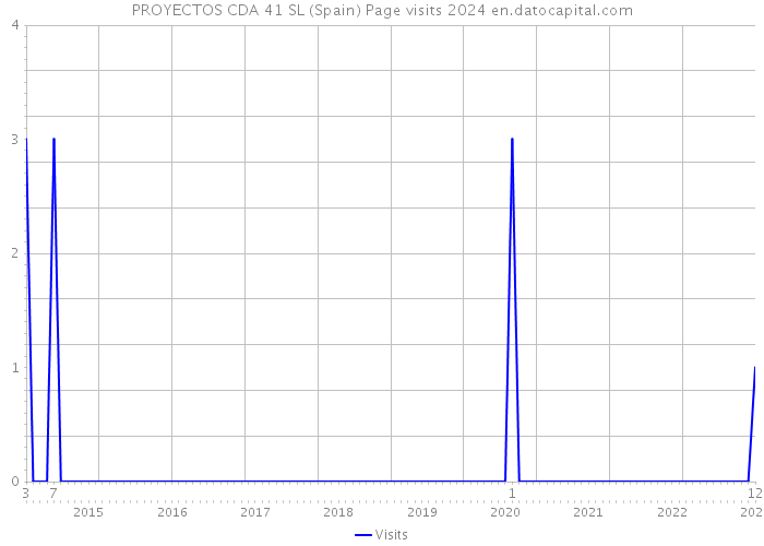 PROYECTOS CDA 41 SL (Spain) Page visits 2024 