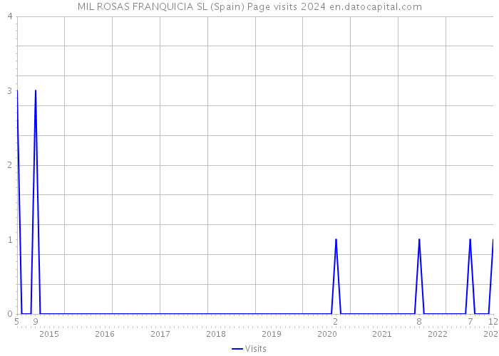 MIL ROSAS FRANQUICIA SL (Spain) Page visits 2024 