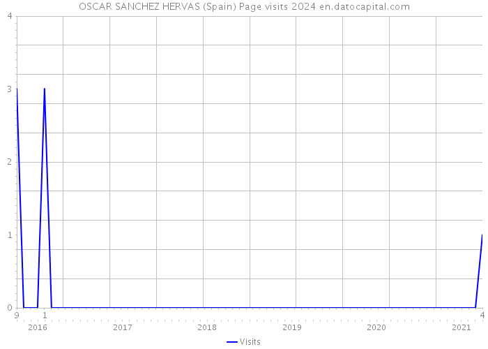 OSCAR SANCHEZ HERVAS (Spain) Page visits 2024 