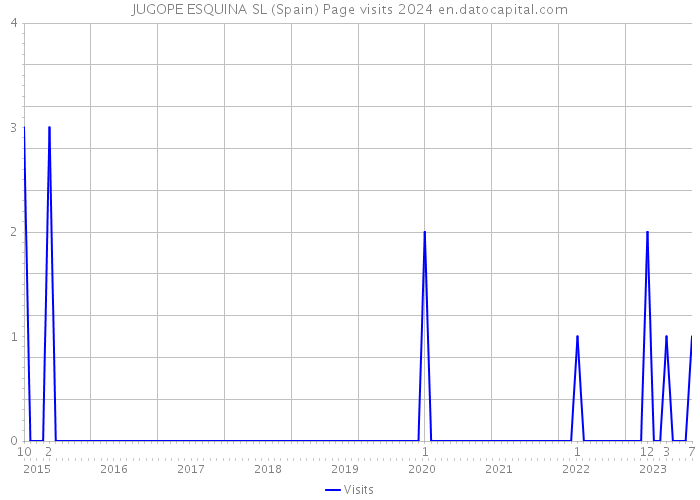 JUGOPE ESQUINA SL (Spain) Page visits 2024 