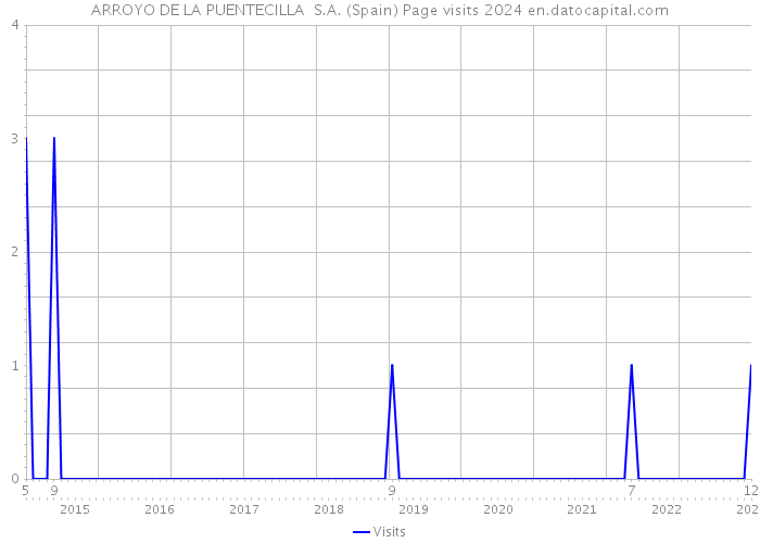 ARROYO DE LA PUENTECILLA S.A. (Spain) Page visits 2024 