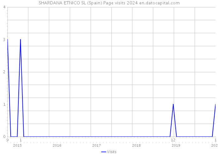 SHARDANA ETNICO SL (Spain) Page visits 2024 