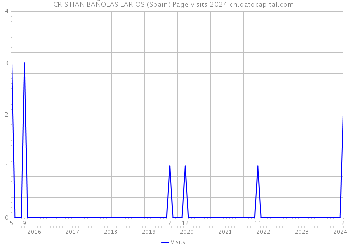 CRISTIAN BAÑOLAS LARIOS (Spain) Page visits 2024 