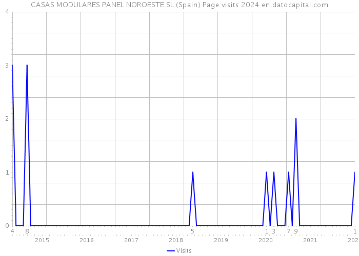 CASAS MODULARES PANEL NOROESTE SL (Spain) Page visits 2024 