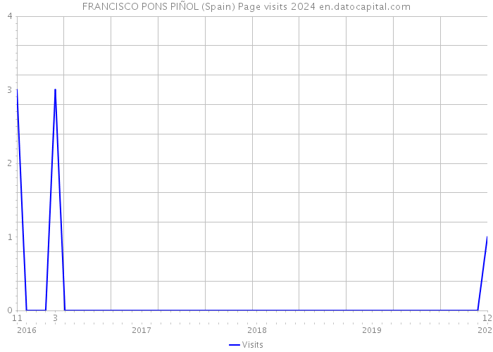 FRANCISCO PONS PIÑOL (Spain) Page visits 2024 