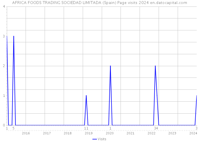 AFRICA FOODS TRADING SOCIEDAD LIMITADA (Spain) Page visits 2024 