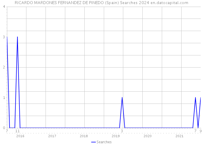 RICARDO MARDONES FERNANDEZ DE PINEDO (Spain) Searches 2024 