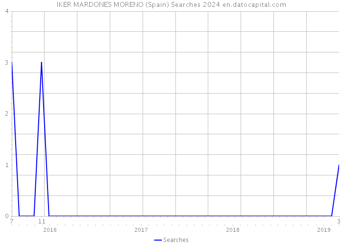 IKER MARDONES MORENO (Spain) Searches 2024 