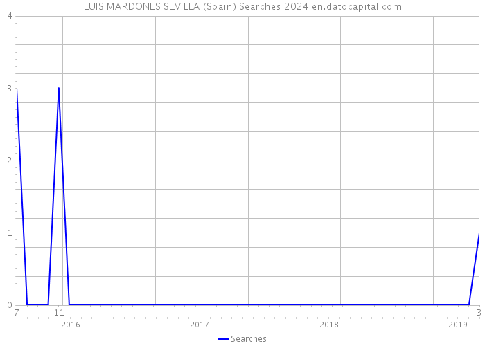 LUIS MARDONES SEVILLA (Spain) Searches 2024 