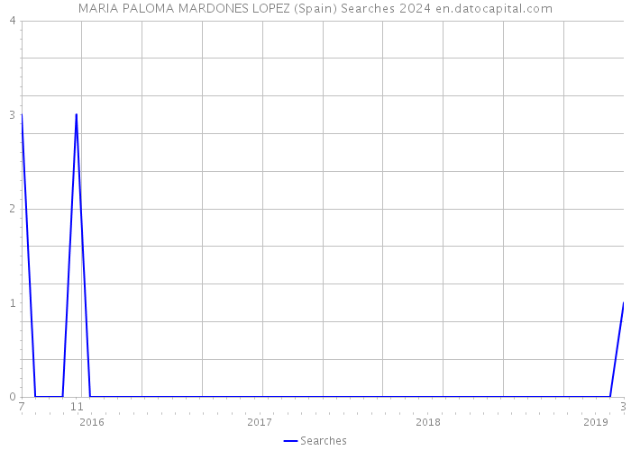 MARIA PALOMA MARDONES LOPEZ (Spain) Searches 2024 