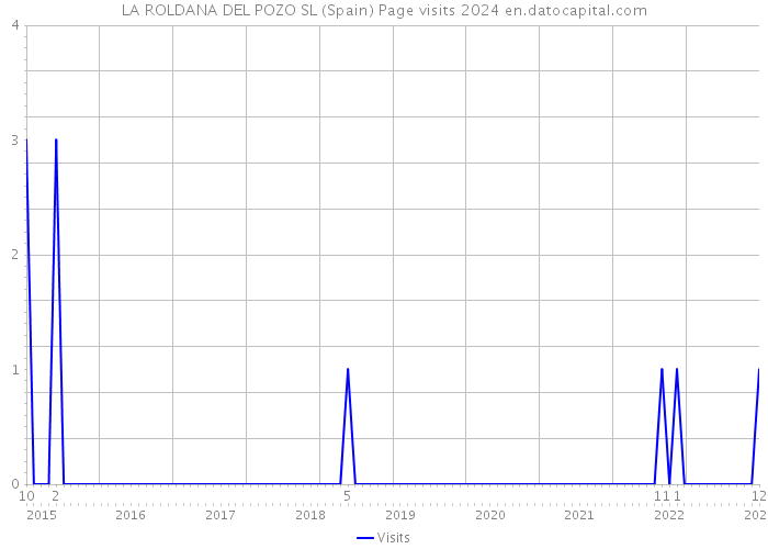 LA ROLDANA DEL POZO SL (Spain) Page visits 2024 