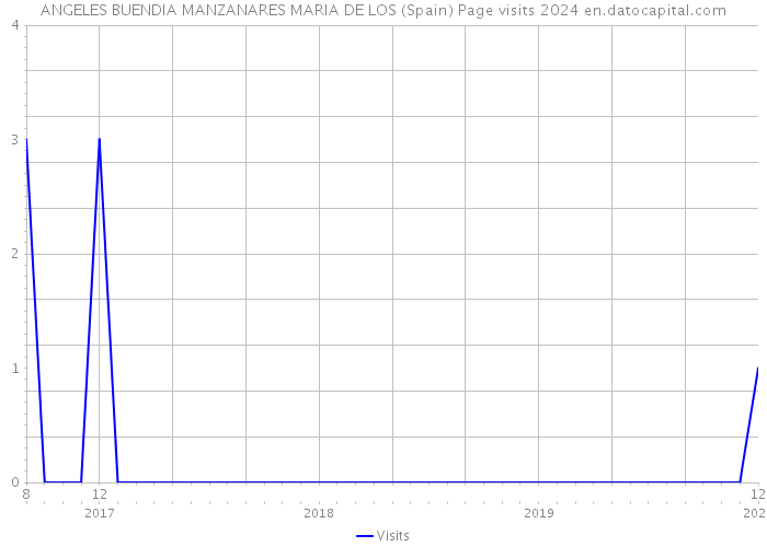 ANGELES BUENDIA MANZANARES MARIA DE LOS (Spain) Page visits 2024 