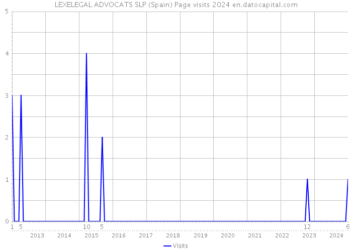 LEXELEGAL ADVOCATS SLP (Spain) Page visits 2024 