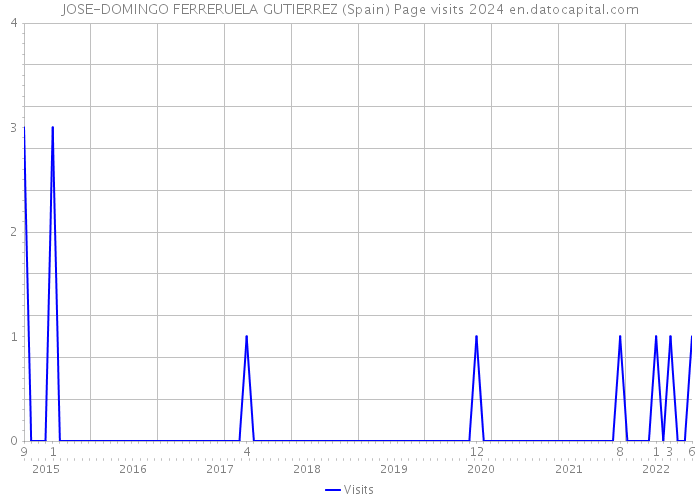 JOSE-DOMINGO FERRERUELA GUTIERREZ (Spain) Page visits 2024 