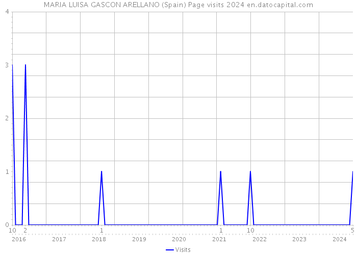 MARIA LUISA GASCON ARELLANO (Spain) Page visits 2024 