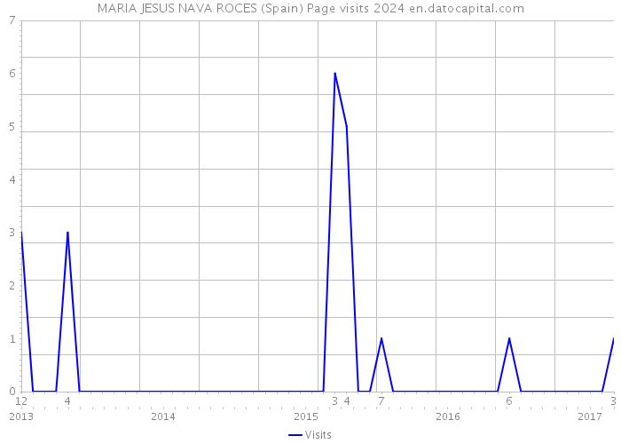 MARIA JESUS NAVA ROCES (Spain) Page visits 2024 