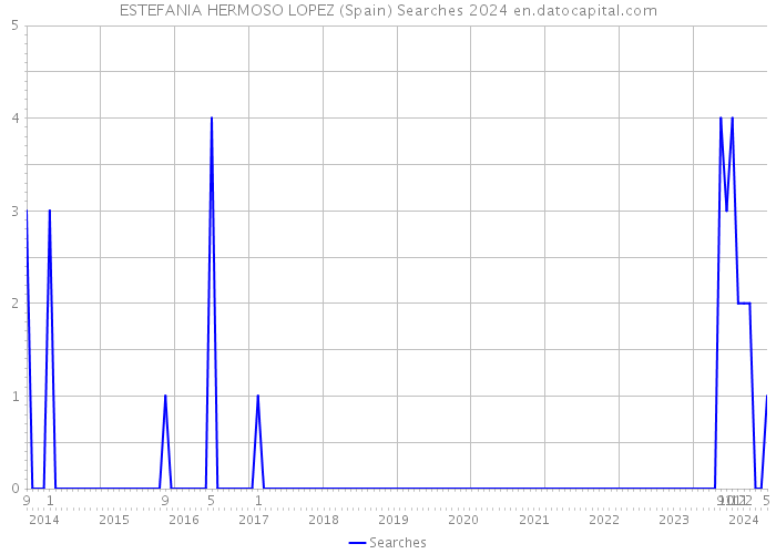 ESTEFANIA HERMOSO LOPEZ (Spain) Searches 2024 