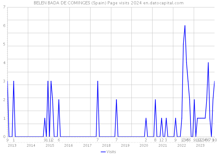 BELEN BADA DE COMINGES (Spain) Page visits 2024 