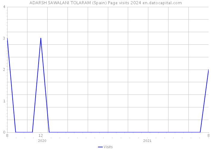 ADARSH SAWALANI TOLARAM (Spain) Page visits 2024 