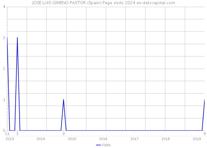 JOSE LUIS GIMENO PASTOR (Spain) Page visits 2024 