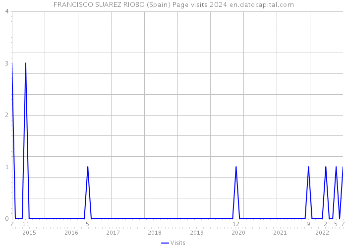 FRANCISCO SUAREZ RIOBO (Spain) Page visits 2024 