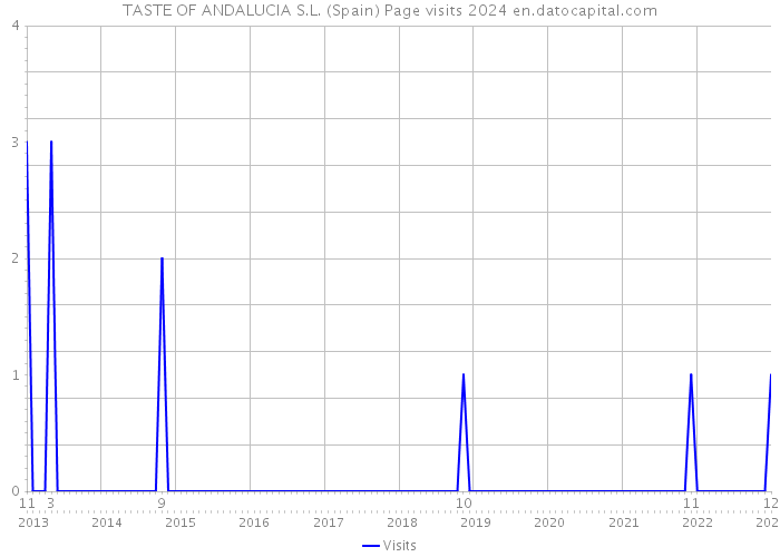 TASTE OF ANDALUCIA S.L. (Spain) Page visits 2024 