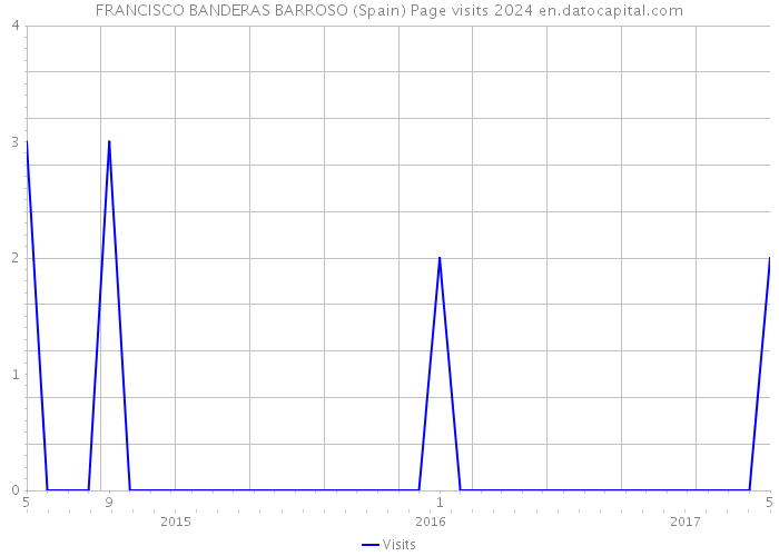FRANCISCO BANDERAS BARROSO (Spain) Page visits 2024 