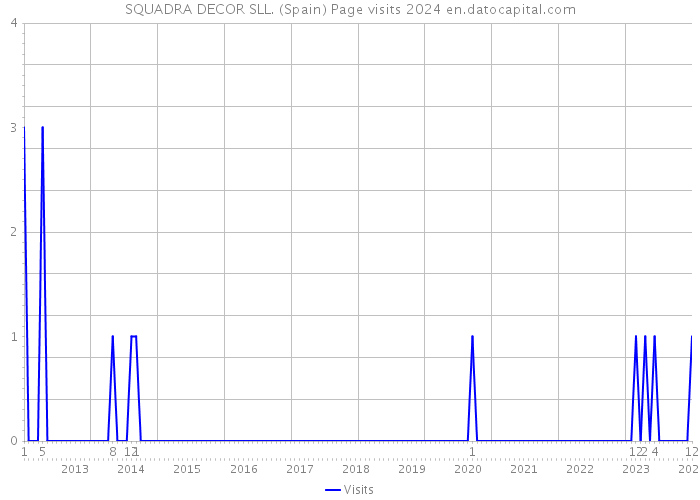 SQUADRA DECOR SLL. (Spain) Page visits 2024 