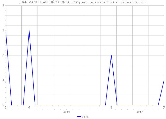 JUAN MANUEL ADELIÑO GONZALEZ (Spain) Page visits 2024 