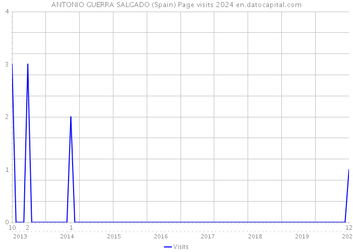 ANTONIO GUERRA SALGADO (Spain) Page visits 2024 