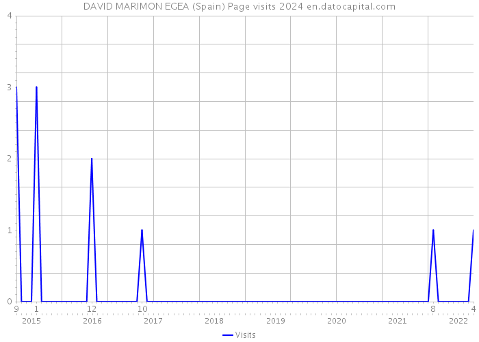 DAVID MARIMON EGEA (Spain) Page visits 2024 