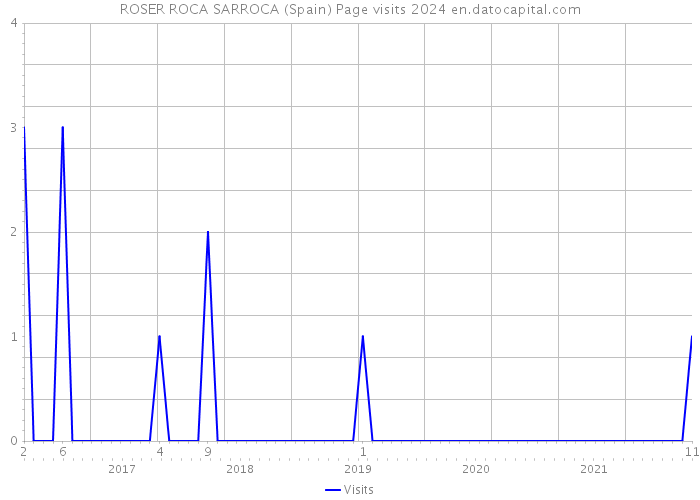 ROSER ROCA SARROCA (Spain) Page visits 2024 