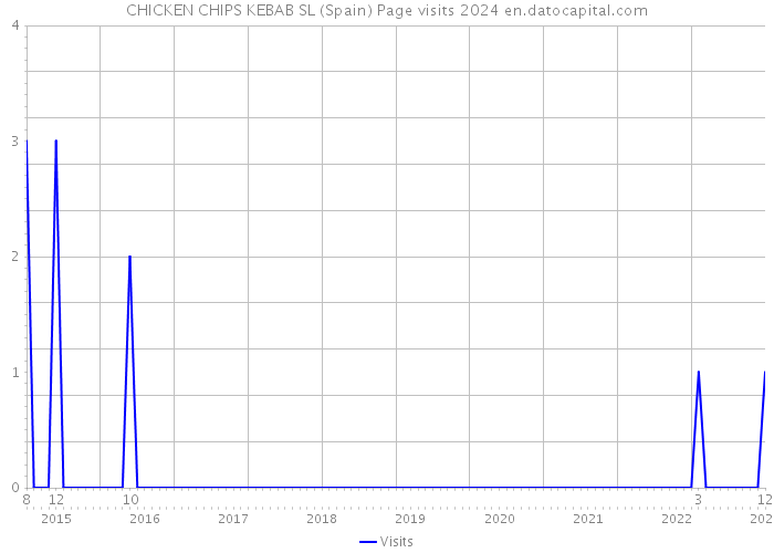 CHICKEN CHIPS KEBAB SL (Spain) Page visits 2024 