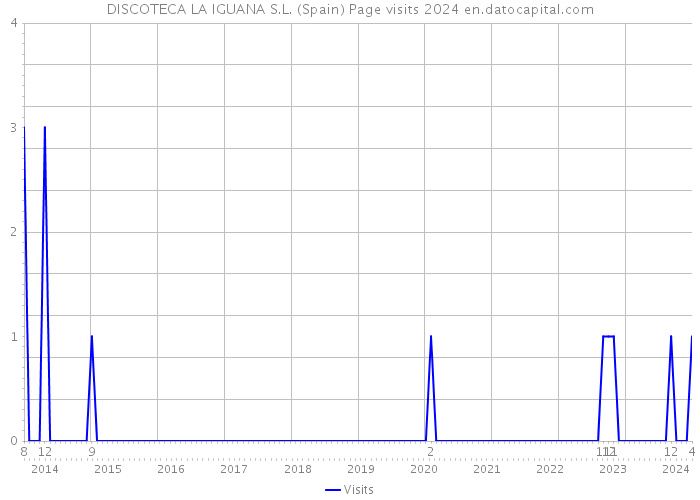 DISCOTECA LA IGUANA S.L. (Spain) Page visits 2024 